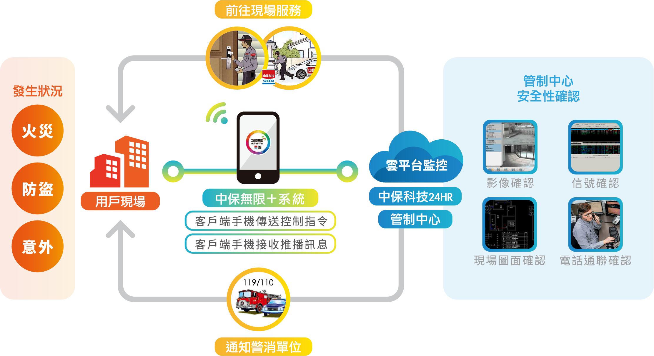 中興保全科技<br>服務流程